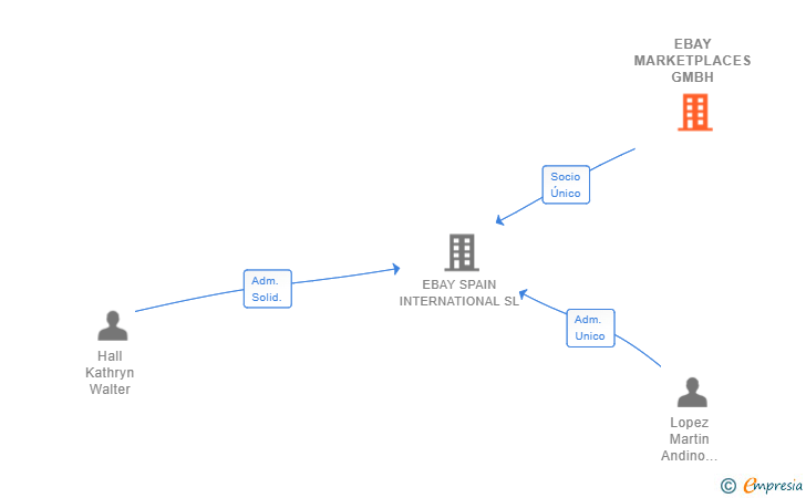 Vinculaciones societarias de EBAY MARKETPLACES GMBH