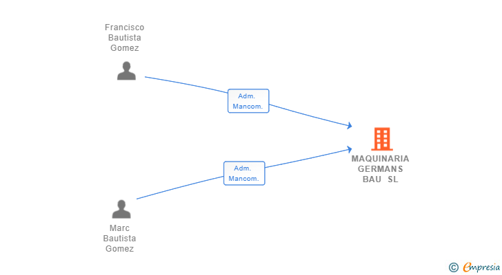 Vinculaciones societarias de MAQUINARIA GERMANS BAU SL