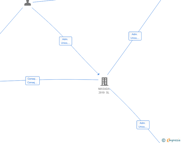 Vinculaciones societarias de SERRANO URBIS SL