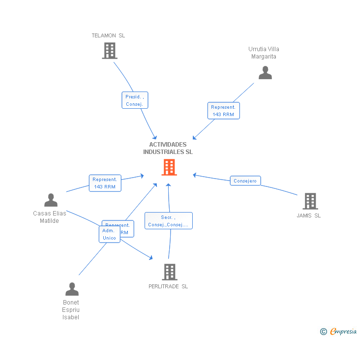Vinculaciones societarias de ACTIVIDADES INDUSTRIALES SL