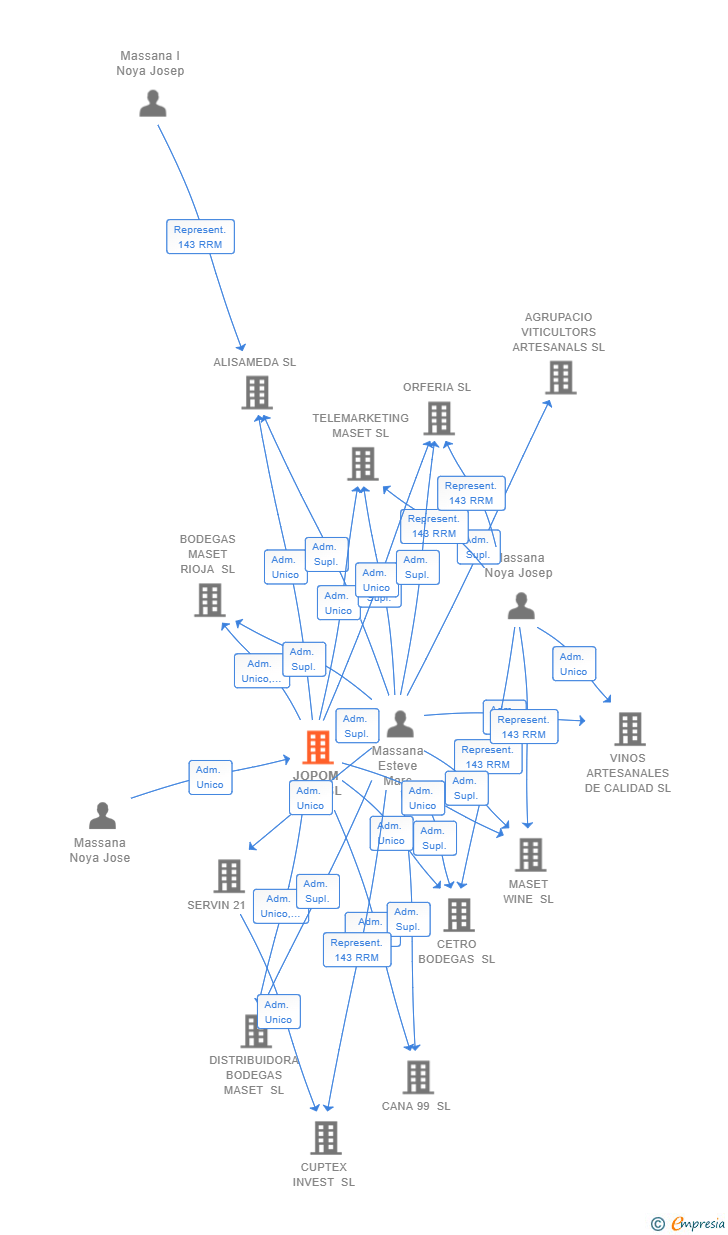Vinculaciones societarias de JOPOM 2020 SL