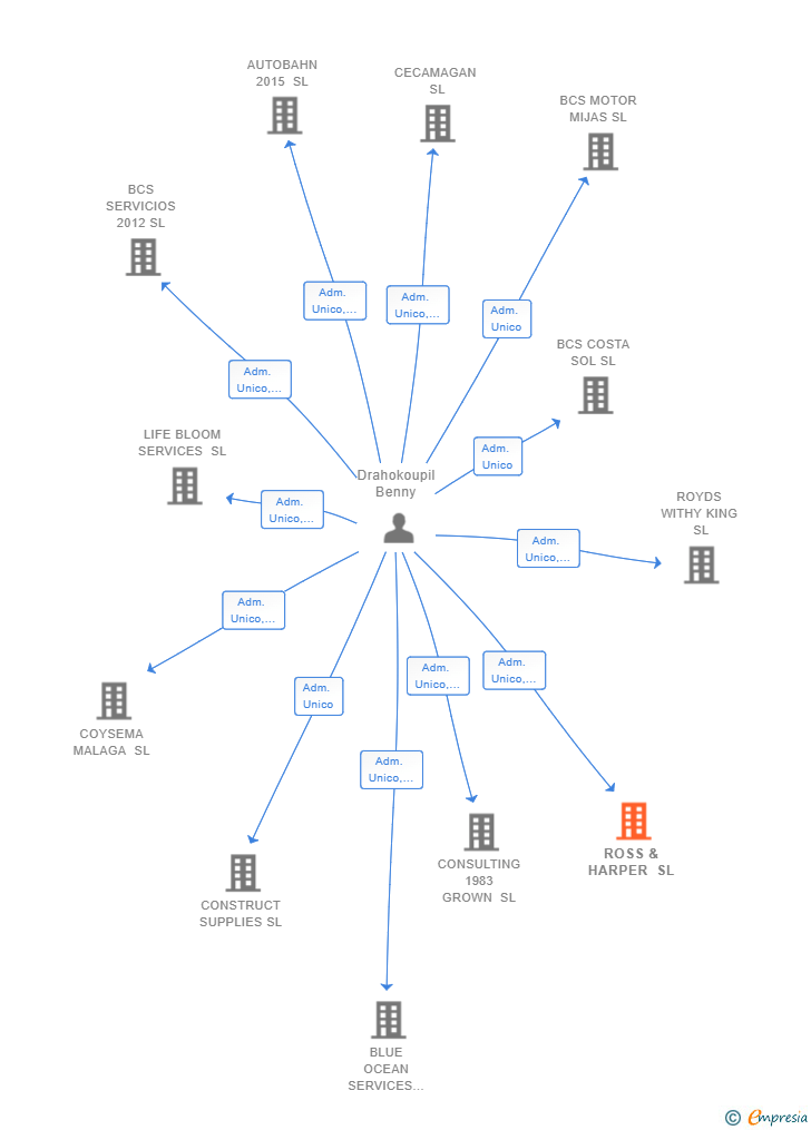 Vinculaciones societarias de ROSS & HARPER SL