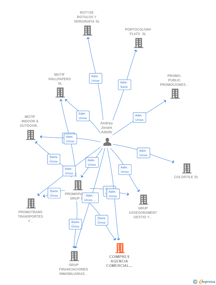Vinculaciones societarias de COIMPRES AGENCIA COMERCIAL DE PRODUCTOS DE IMPRESION DIGITAL SL