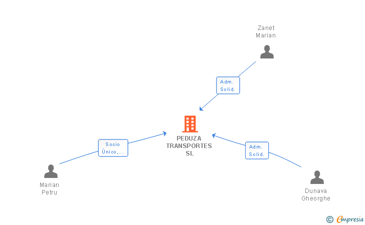 Vinculaciones societarias de PEDUZA TRANSPORTES SL