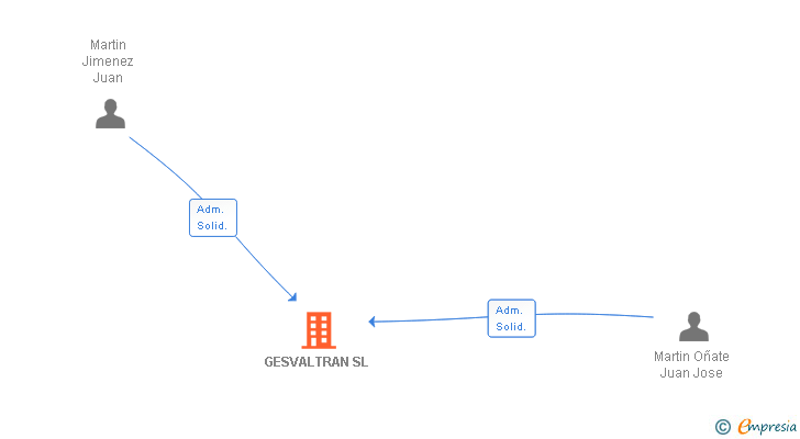 Vinculaciones societarias de GESVALTRAN SL