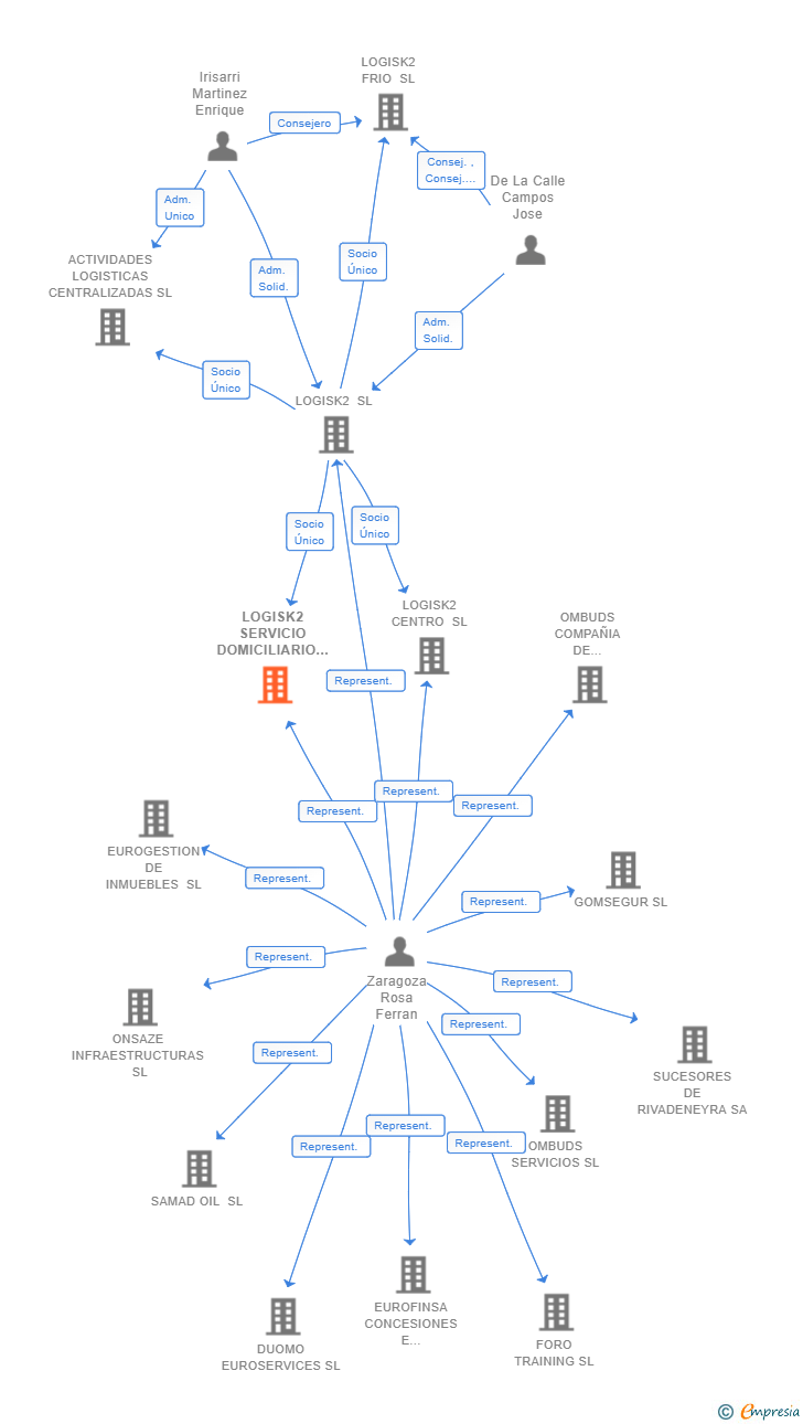 Vinculaciones societarias de LOGISK2 SERVICIO DOMICILIARIO SL