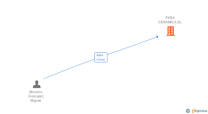 Vinculaciones societarias de PYRA CERAMICA SL