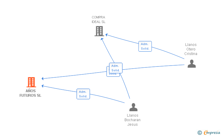 Vinculaciones societarias de AÑOS FUTUROS SL