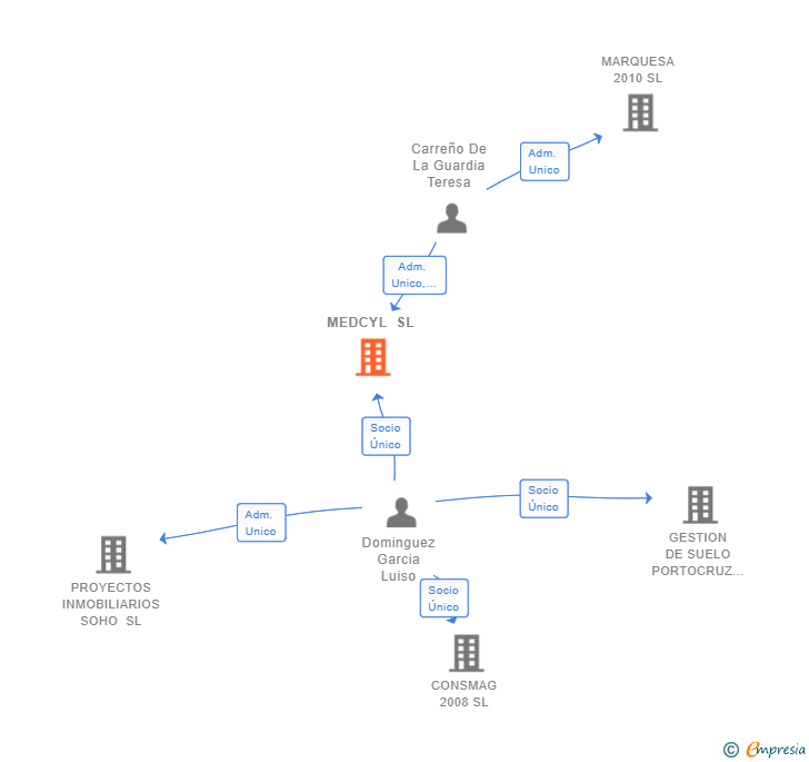 Vinculaciones societarias de MEDCYL SL