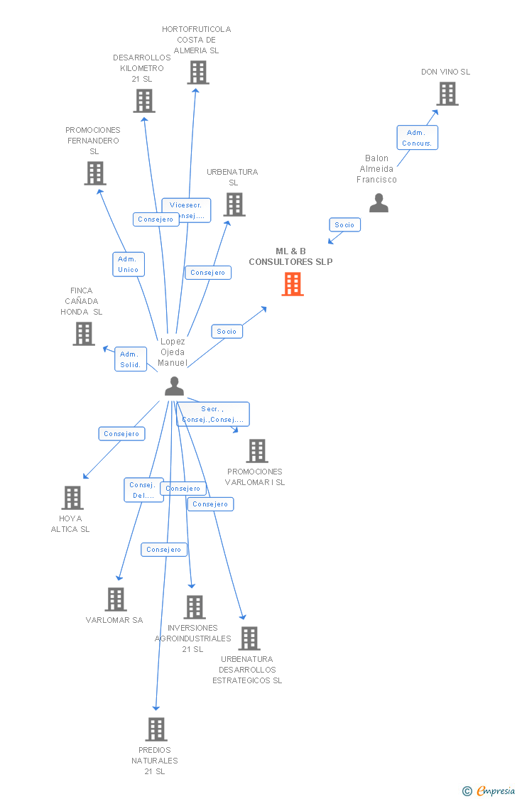 Vinculaciones societarias de ML & B CONSULTORES SLP