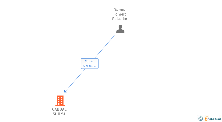 Vinculaciones societarias de CAUDAL SUR SL