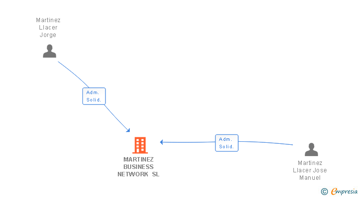 Vinculaciones societarias de MARTINEZ BUSINESS NETWORK SL
