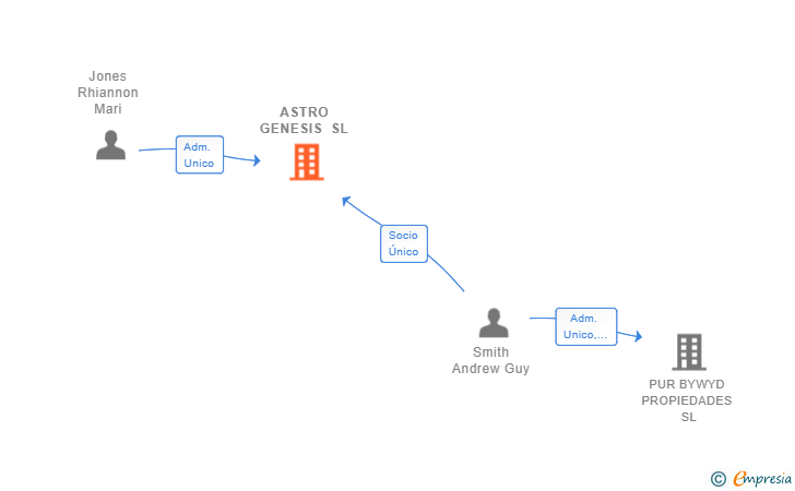 Vinculaciones societarias de ASTRO GENESIS SL