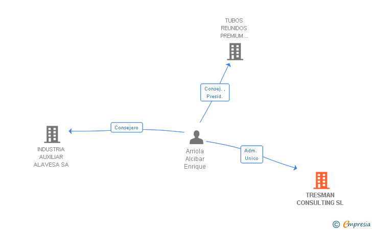 Vinculaciones societarias de TRESMAN CONSULTING SL