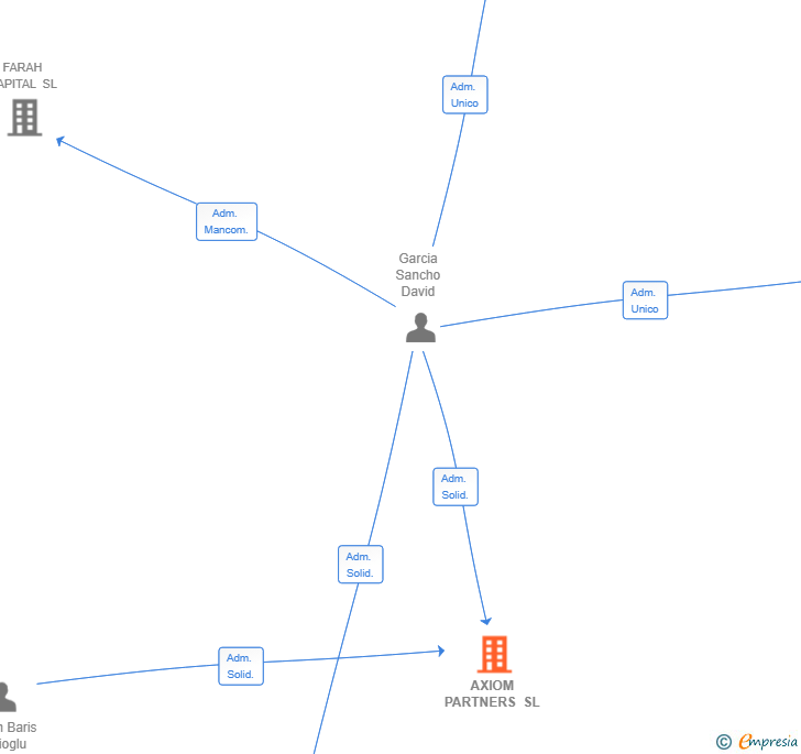 Vinculaciones societarias de AXIOM PARTNERS SL