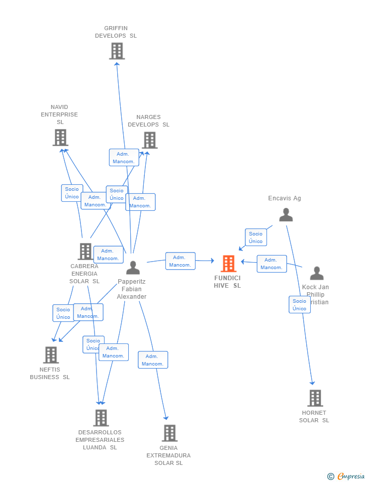 Vinculaciones societarias de FUNDICI HIVE SL