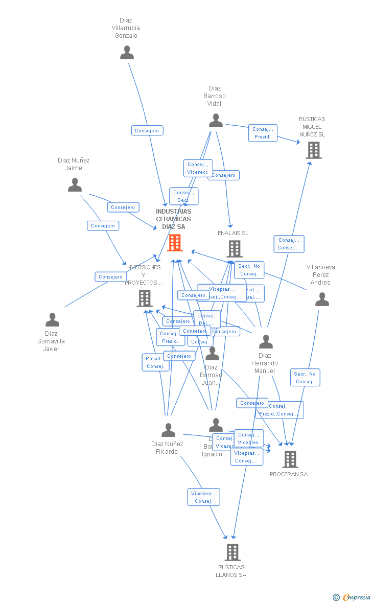 Vinculaciones societarias de INDUSTRIAS CERAMICAS DIAZ SA