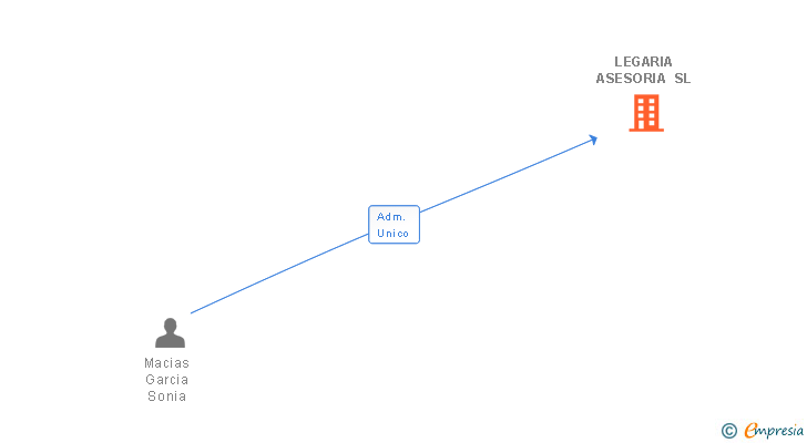 Vinculaciones societarias de LEGARIA ASESORIA SL