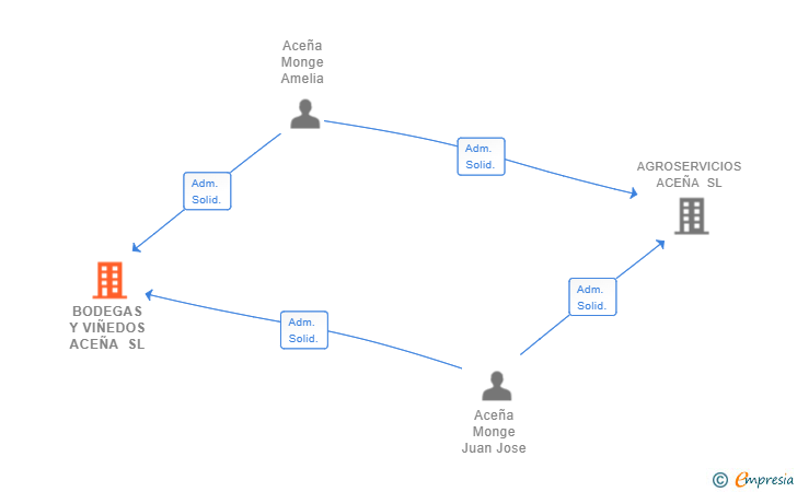 Vinculaciones societarias de BODEGAS Y VIÑEDOS ACEÑA SL