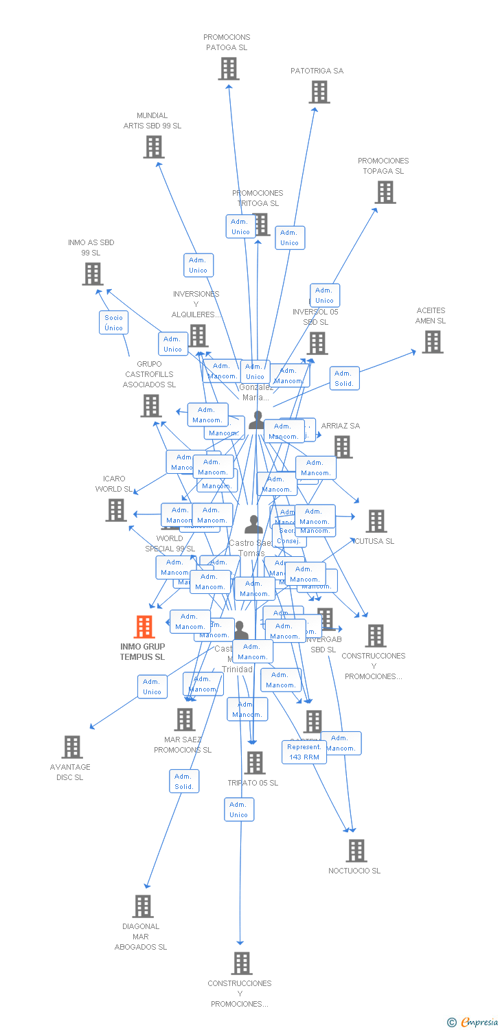 Vinculaciones societarias de INMO GRUP TEMPUS SL
