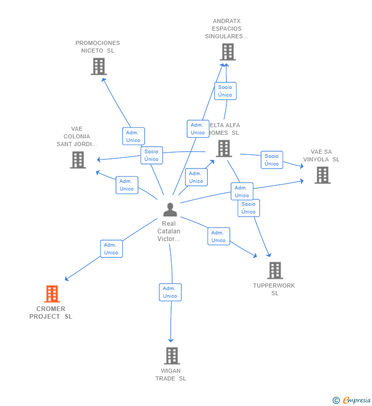 Vinculaciones societarias de CROMER PROJECT SL
