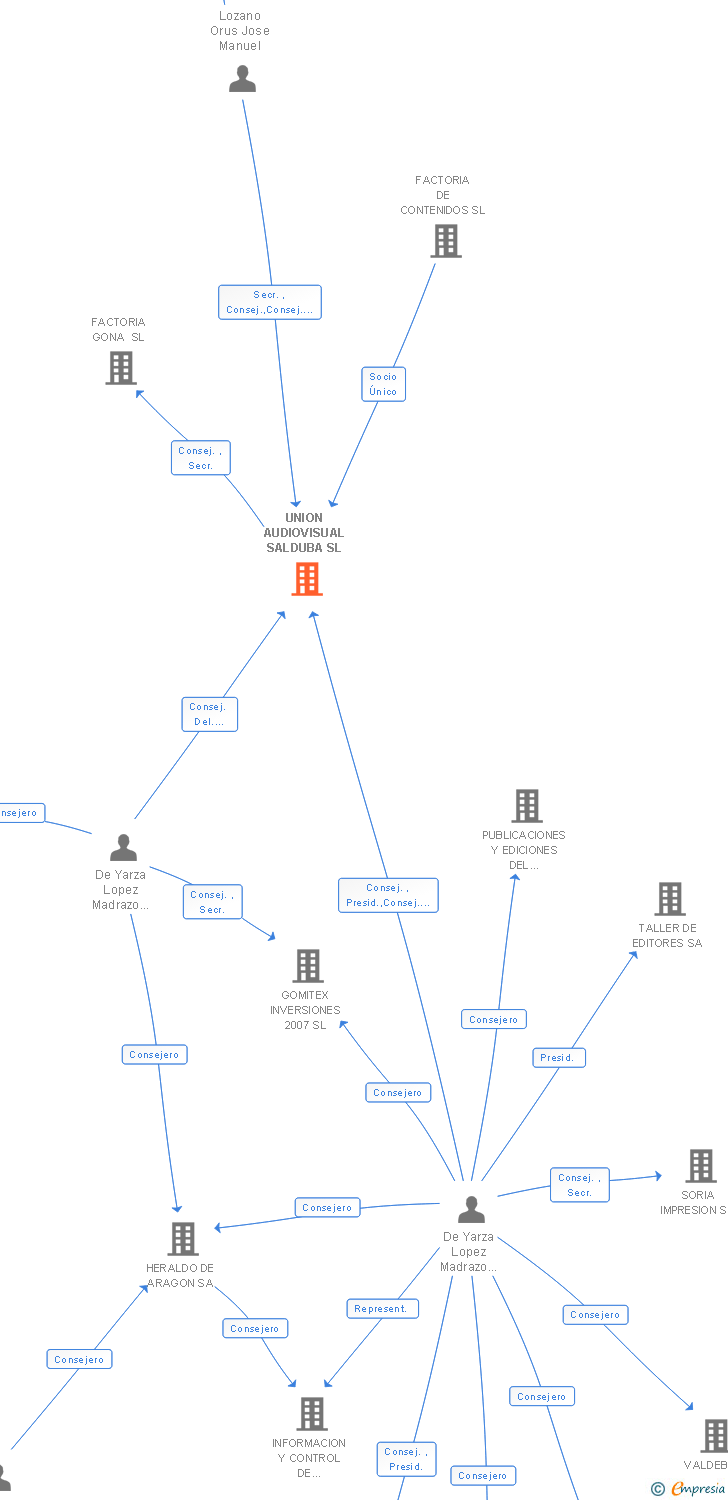 Vinculaciones societarias de UNION AUDIOVISUAL SALDUBA SL