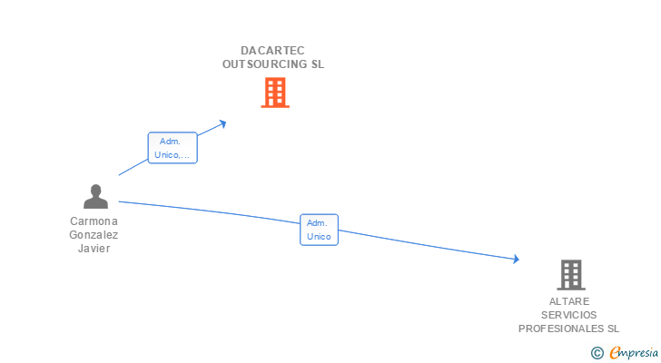 Vinculaciones societarias de DACARTEC OUTSOURCING SL