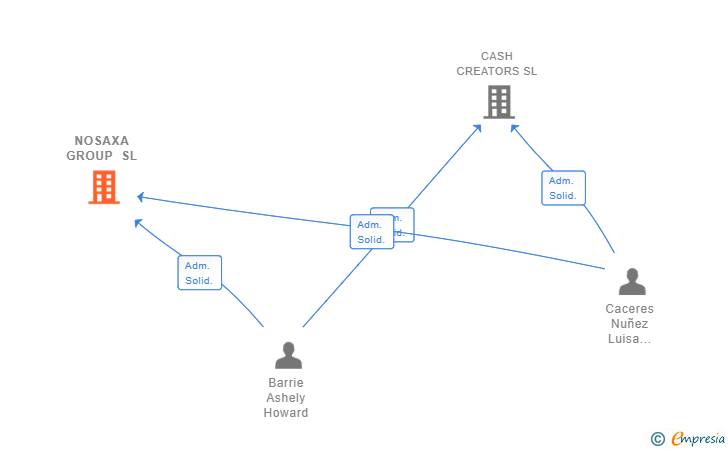 Vinculaciones societarias de NOSAXA GROUP SL