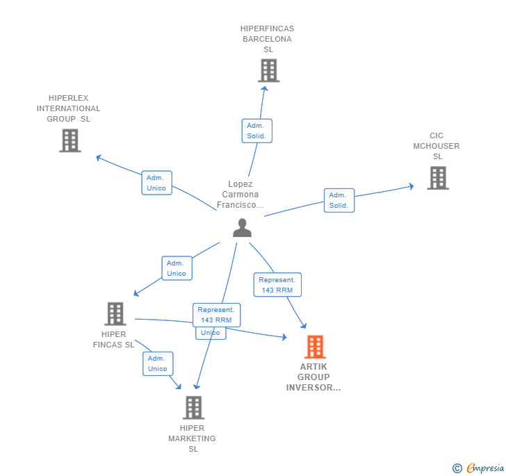 Vinculaciones societarias de ARTIK GROUP INVERSOR SL