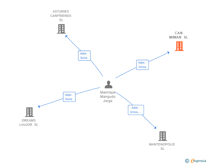 Vinculaciones societarias de CAN MIMAN SL