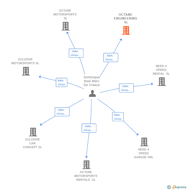 Vinculaciones societarias de OCTANE ENGINEERING SL