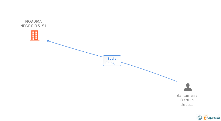 Vinculaciones societarias de NOADMA NEGOCIOS SL