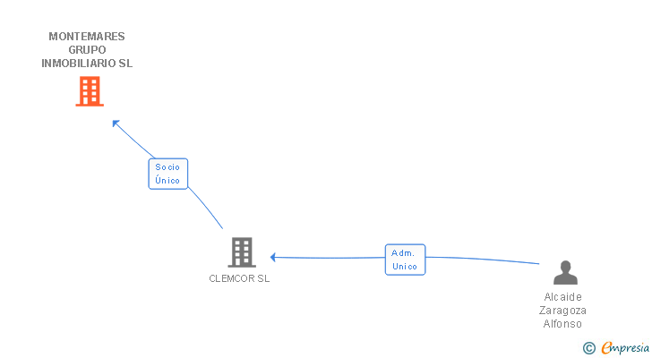 Vinculaciones societarias de MONTEMARES GRUPO INMOBILIARIO SL