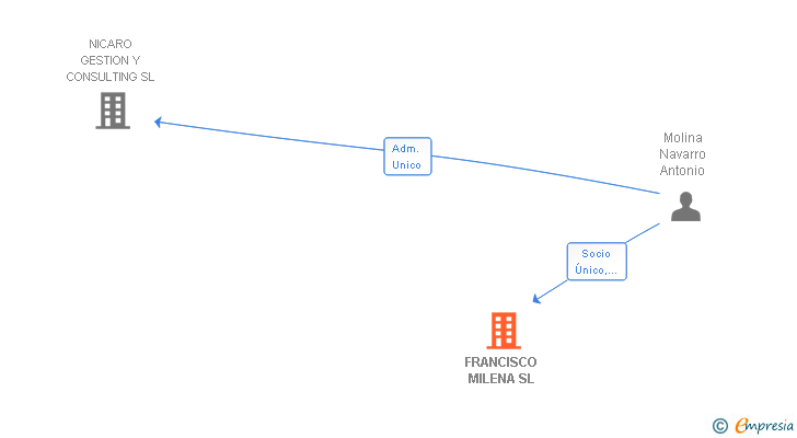 Vinculaciones societarias de FRANCISCO MILENA SL