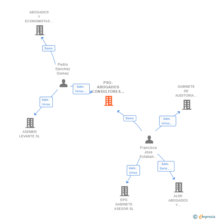 Vinculaciones societarias de PSG-ABOGADOS CONSULTORES SLP