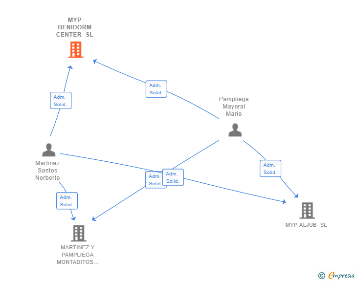 Vinculaciones societarias de MYP BENIDORM CENTER SL