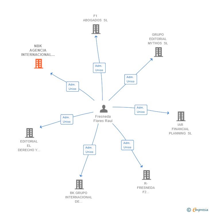 Vinculaciones societarias de NBK AGENCIA INTERNACIONAL DE TRADUCCIONES SL
