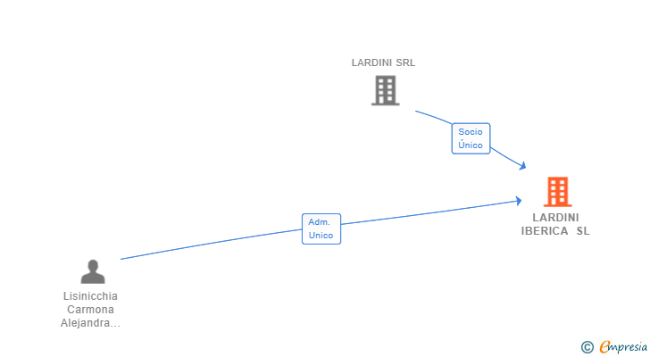 Vinculaciones societarias de LARDINI IBERICA SL (EXTINGUIDA)
