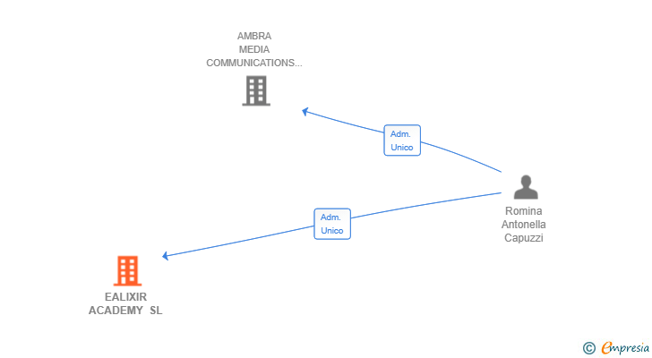 Vinculaciones societarias de EALIXIR ACADEMY SL