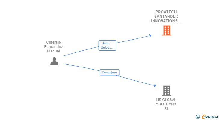 Vinculaciones societarias de PROATECH SANTANDER INNOVATIONS SL