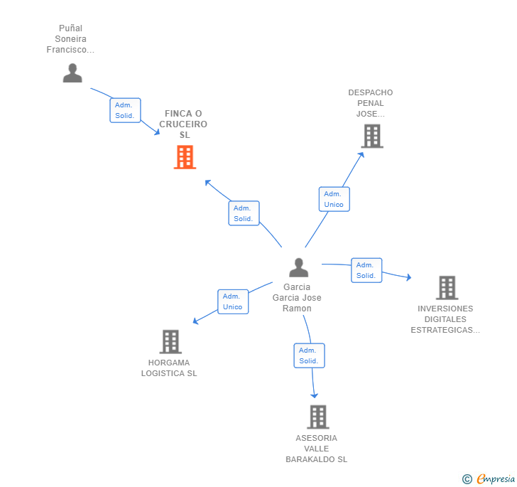 Vinculaciones societarias de FINCA O CRUCEIRO SL