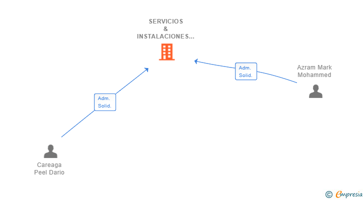 Vinculaciones societarias de SERVICIOS & INSTALACIONES DMAC SL
