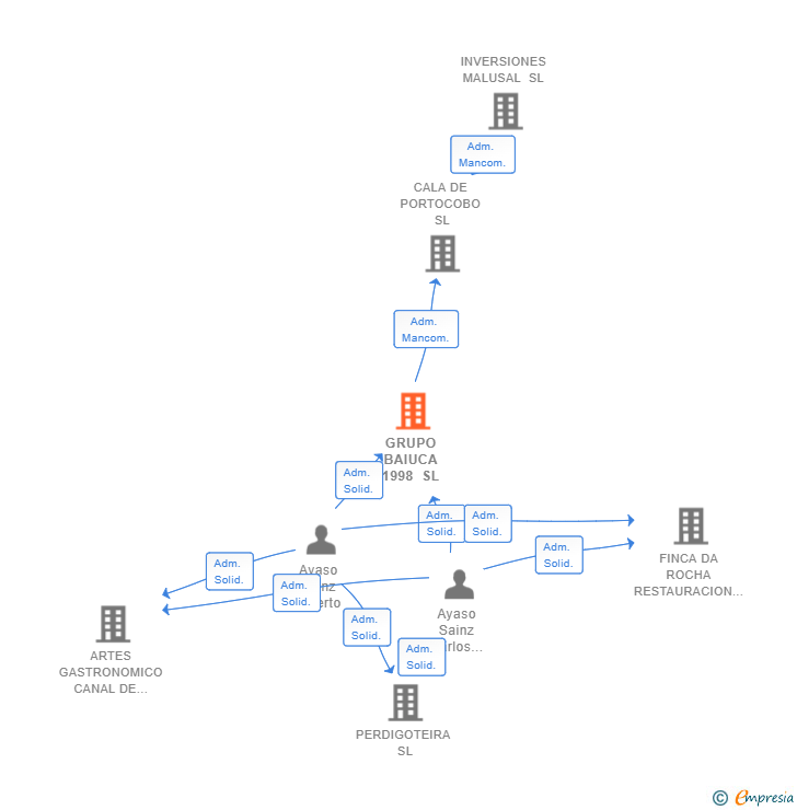 Vinculaciones societarias de GRUPO BAIUCA 1998 SL