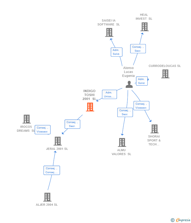 Vinculaciones societarias de INDIGO TOSHI 2001 SL