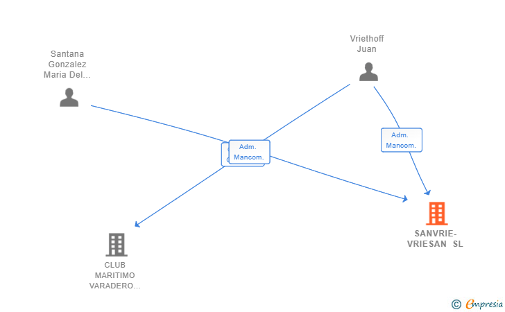 Vinculaciones societarias de SANVRIE-VRIESAN SL