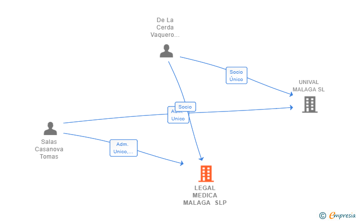 Vinculaciones societarias de LEGAL MEDICA MALAGA SLP