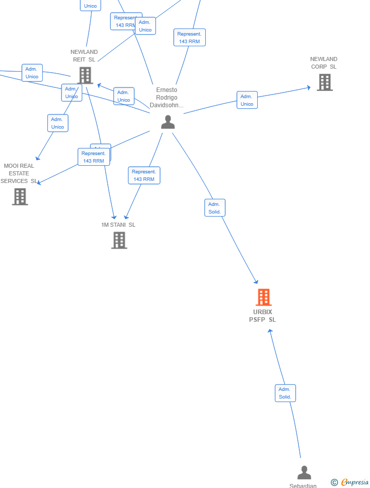 Vinculaciones societarias de URBIX PSFP SL