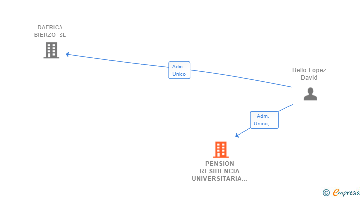 Vinculaciones societarias de PENSION RESIDENCIA UNIVERSITARIA DE PONFERRADA SL