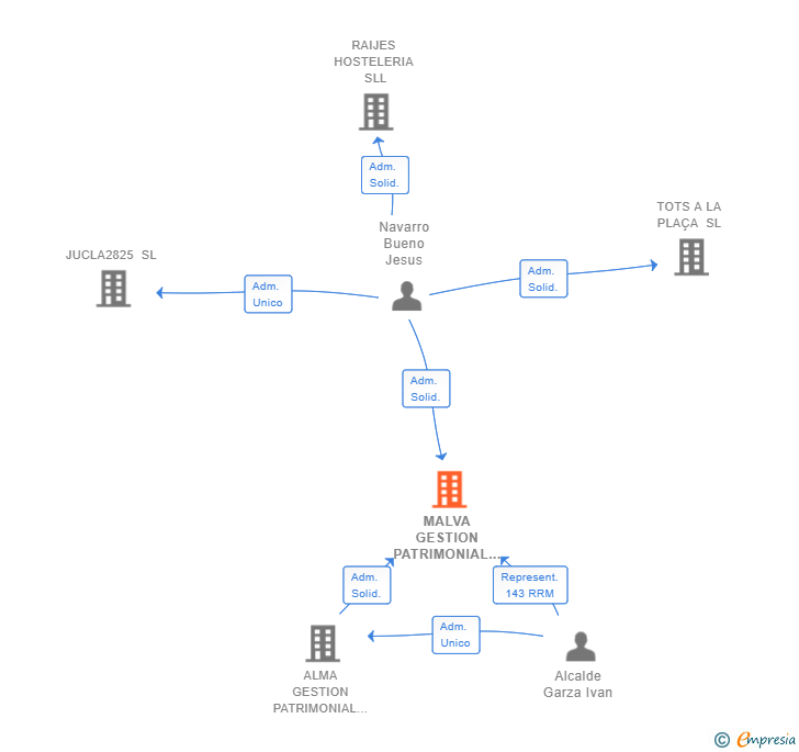 Vinculaciones societarias de MALVA GESTION PATRIMONIAL SL