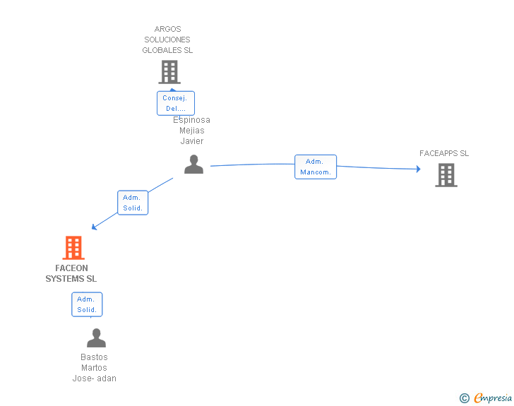 Vinculaciones societarias de FACEON SYSTEMS SL